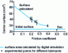 Figure 10 - Evolution of the top surface as a function of friction for an axial impact of energy 150 J