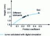 Figure 4 - Residual height as a function of the coefficient of friction after longitudinal crushing at an energy of 150 J