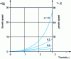 Figure 13 - Influence of triaxiality and strain rate sensitivity m on the growth rates of a spherical cavity subjected to axisymmetric deformation (from 47)