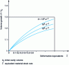 Figure 14 - Influence of equivalent strain rate on volume growth of an initially spherical cavity, located in a linear behavior matrix with threshold under uniaxial tension (from 48)