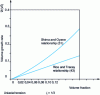 Figure 20 - Influence of cavity volume fraction on material volume growth rate. Comparison of macroscopic models by two authors (from 17 and 26)