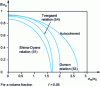 Figure 21 - Comparison of the flow boundaries of perfectly plastic materials damaged by the presence of a volume fraction f = 0.05 of spherical cavities