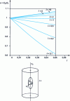 Figure 22 - Influence of cavity shape (all aligned parallel to the loading symmetry axis) on the ratio of longitudinal and radial Young's moduli