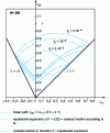 Figure 24 - Influence of cavity volume fraction on the level of forming limit curves for three types of deformation path (from 40)