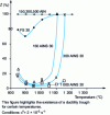 Figure 27 - Variations in reduction of area at break as a function of temperature