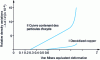 Figure 4 - Relative variation in density of copper samples of two different purities as a function of equivalent strain (from 51)