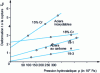 Figure 5 - Influence of hydrostatic pressure on the ductility of various steels (from 6)