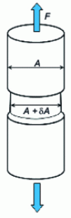 Figure 6 - Diagram illustrating Hart's instability model for uniaxial tension of a cylindrical specimen.