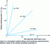 Figure 7 - Relative defect growth as a function of specimen strain in Hart's model