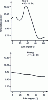 Figure 10 - One-dimensional FDO sections for the ARMCO iron texture (figure 7), along the α and γ fibers (figure 9).