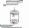 Figure 12 - Examples of local textures with sample symmetries lower than the sample as a whole