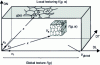 Figure 17 - Definition of the local texture at point x within a larger sample which may have a different global texture