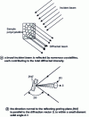 Figure 20 - Principles of polycrystalline diffraction