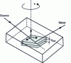 Figure 21 - The diffraction mechanism is invariant to rotation through angle Ψ about the normal to the reflecting grating plane.