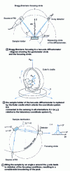 Figure 22 - Principles of a texture goniometer based on Bragg-Brentano focusing (diagram supplied by H.J. Bunge, University of Clausthal, Germany)