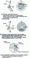 Figure 24 - Reflection and transmission methods for measuring pole figures