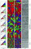 Figure 1 - Inverse pole figures, crystal orientation
maps and pattern quality (PQ) map of a laser weld joint. The two heat-affected
zones and the weld zone have almost the same texture (except grain
statistics), while their microstructures are very different