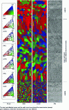 Figure 1 - Reverse pole figures, crystal orientation maps and quality diagram (PQ) map of a laser weld joint