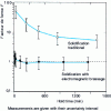 Figure 10 - Form factor evolution during holding at 580°C after partial remelting of AS 7 G 06 alloy solidified conventionally or with electromagnetic stirring