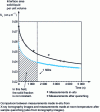 Figure 11 - Variation in solid-liquid interface area per unit volume Sv as a function of semi-solid holding time at 555°C for a globular Al-15.8% Cu alloy