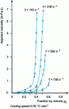 Figure 14 - Influence of average shear rate ...