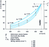 Figure 15 - Effect of temperature on the Y fluidity of an Al alloy – 10% Cu for different stirring speeds