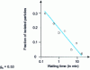 Figure 16 - Influence of waiting time after stirring on the volume fraction of isolated primary particles in the case of a Sn alloy – 15% Pb