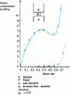 Figure 17 - Evolution of compressive stress applied to 10 mm diameter cylindrical samples as a function of strain for the semi-solid Sn – 15% Pb alloy