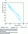 Figure 18 - Variation of apparent viscosity as a function of shear rate for two aluminium alloys (AS6G06 and AS7G06) and a magnesium alloy AZ91