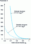 Figure 19 - Variation of parameter A [equation (9)] as a function of solid volume fraction gs for a Sn – 15% Pb alloy with globular and dendritic structure.