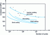 Figure 22 - Fatigue properties of semi-solid-formed AS7G03 alloy compared with other processes