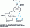 Figure 1 - In-situ contact stress transducers (from [2])