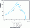 Figure 14 - Lamination of thin products, calculations using the slice method – Influence of strip tensions on contact stresses