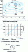 Figure 20 - Taking account of cylinder flattening (2D) – Evolution with reduction