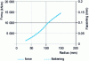 Figure 21 - Influence of cylinder radius on force and flattening