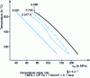 Figure 14 - Influence of temperature on the flow stress of aluminum alloys (Crédit Alcan)