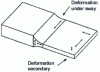 Figure 21 - Principle of secondary deformation at right-of-way exit (Crédit Alcan)