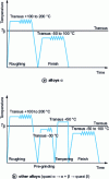 Figure 10 - Schematic range of primary forging processes