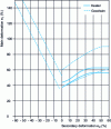 Figure 12 - Keeler and Goodwin forming limit curve