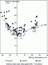 Figure 13 - Forming limit curve using the Hecker method