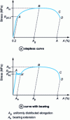 Figure 21 - Conventional traction curves