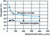 Figure 24 - Influence of measuring base length on measured elongation (DC 04 steel)