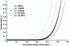 Figure 10 - Damage evolution as a function of plastic deformation