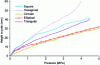 Figure 21 - Pole height as a function of pressure for different matrix cavities