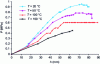 Figure 25 - Evolution of internal pressure as a function of pole height with a circular matrix cavity