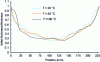 Figure 27 - Thickness variation along the blank diameter for a circular blankholder cavity