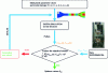 Figure 8 - Procedure for identifying model parameters