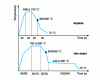 Figure 25 - Allures of the annealing thermal cycle for tinplate and thin sheet metal