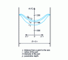 Figure 3 - Temperature distribution  on a section along the axis of a steel cylinder