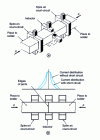 Figure 40 - Device for induction welding of steel parts with single-turn inductor and two short-circuited turns